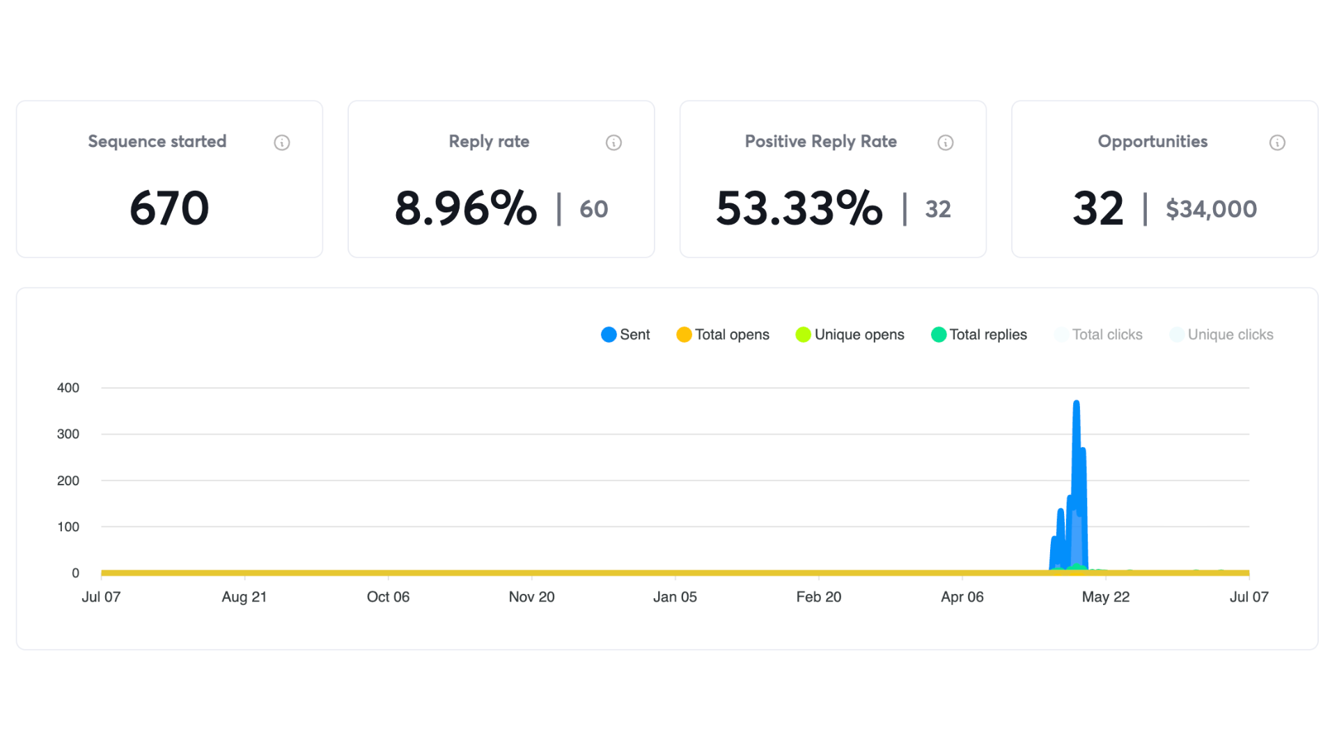 Campaign dashboard screenshot