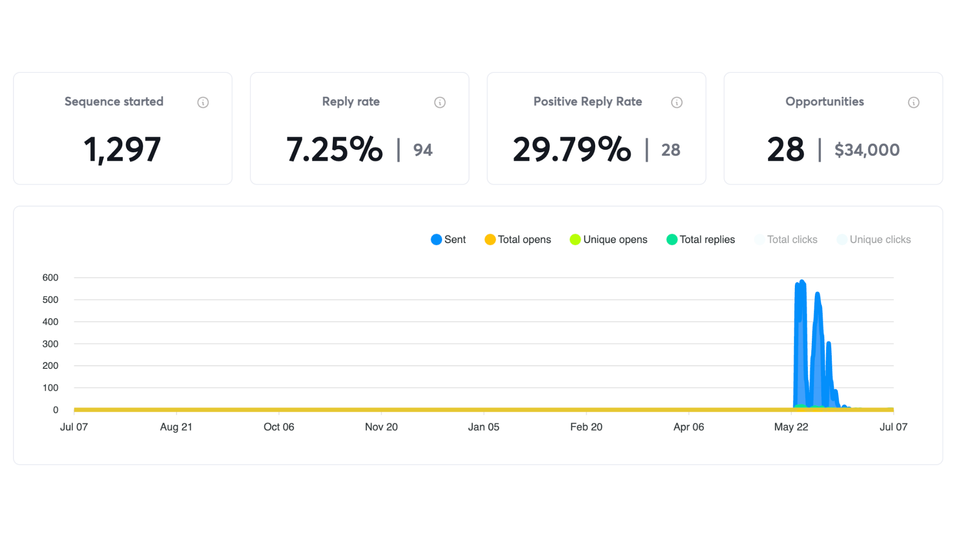 Campaign dashboard screenshot