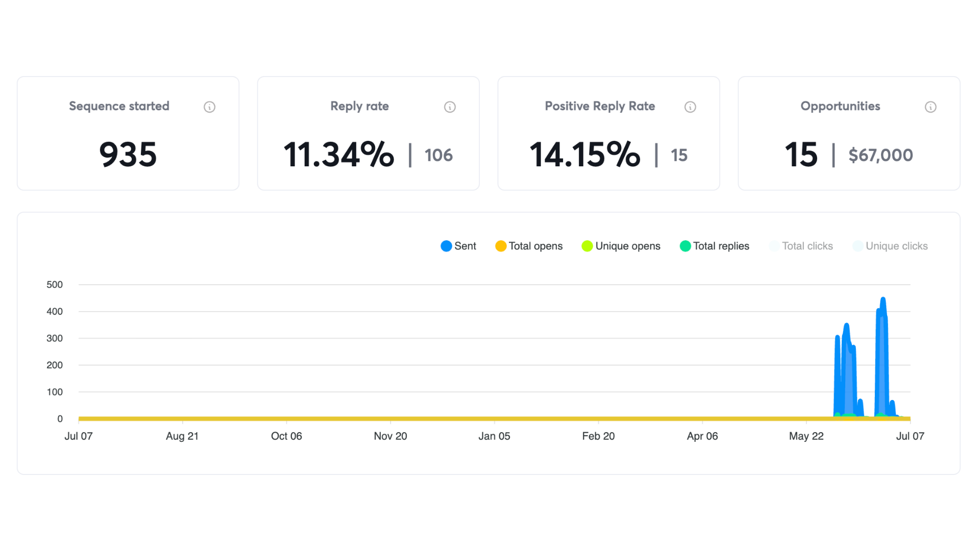 Campaign dashboard screenshot