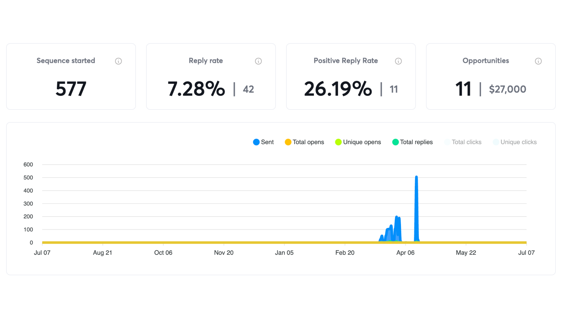 Campaign dashboard screenshot